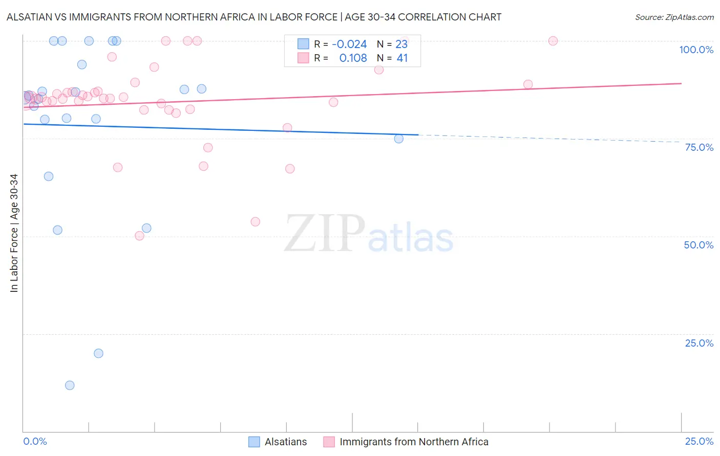 Alsatian vs Immigrants from Northern Africa In Labor Force | Age 30-34