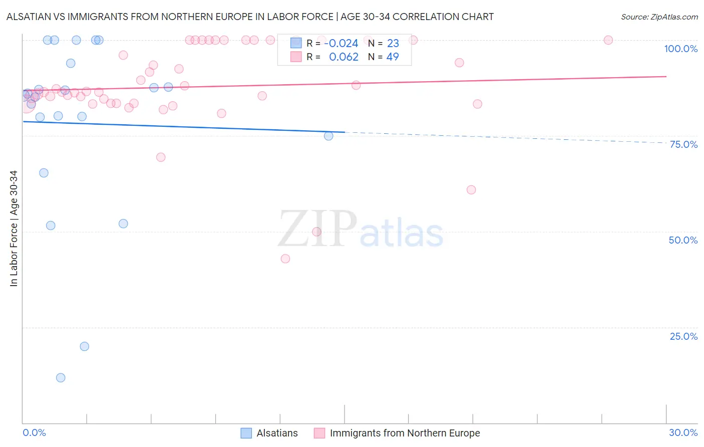 Alsatian vs Immigrants from Northern Europe In Labor Force | Age 30-34