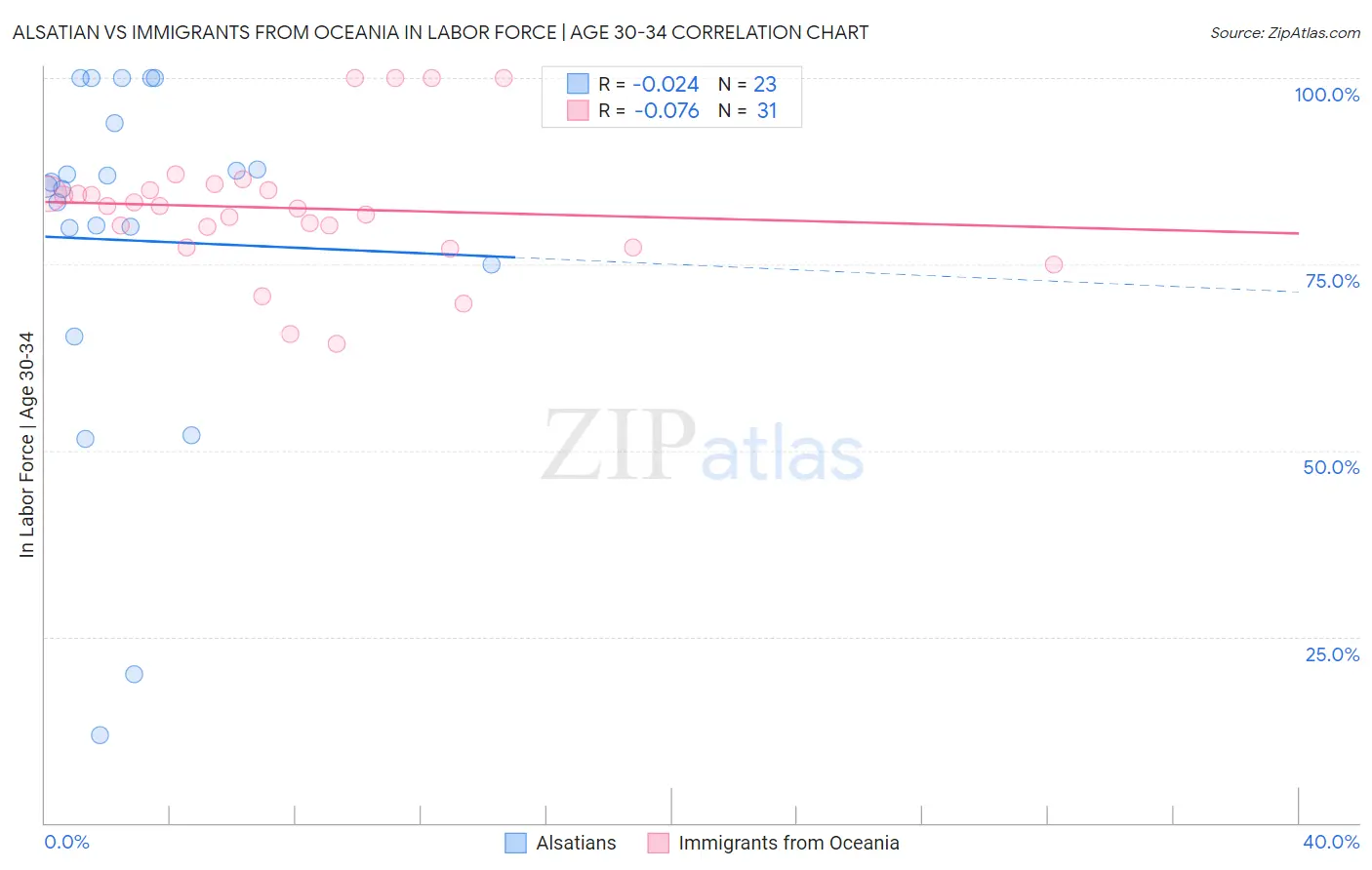 Alsatian vs Immigrants from Oceania In Labor Force | Age 30-34