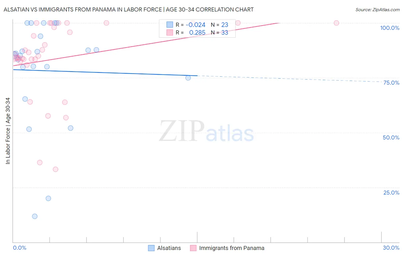 Alsatian vs Immigrants from Panama In Labor Force | Age 30-34
