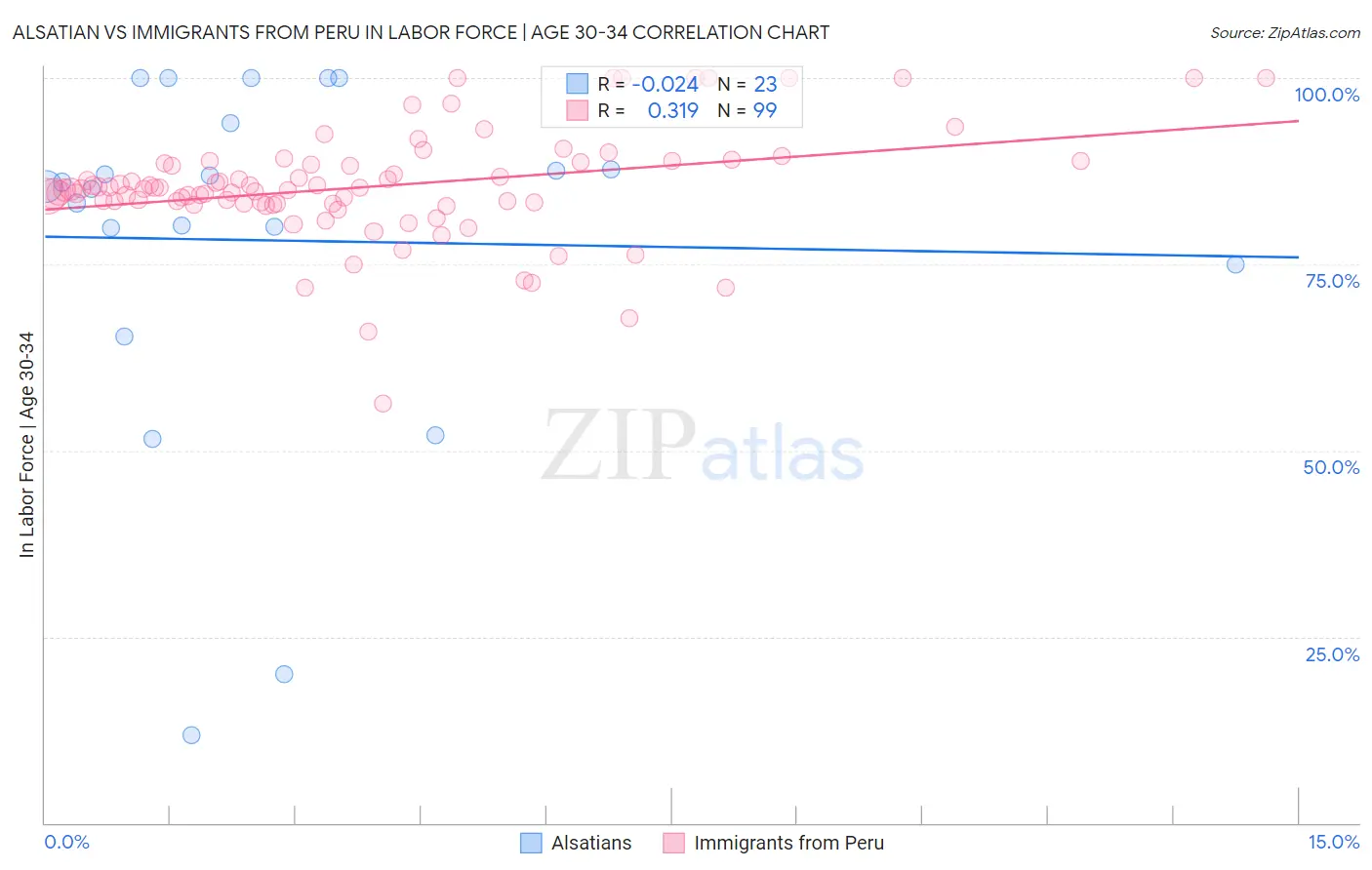 Alsatian vs Immigrants from Peru In Labor Force | Age 30-34