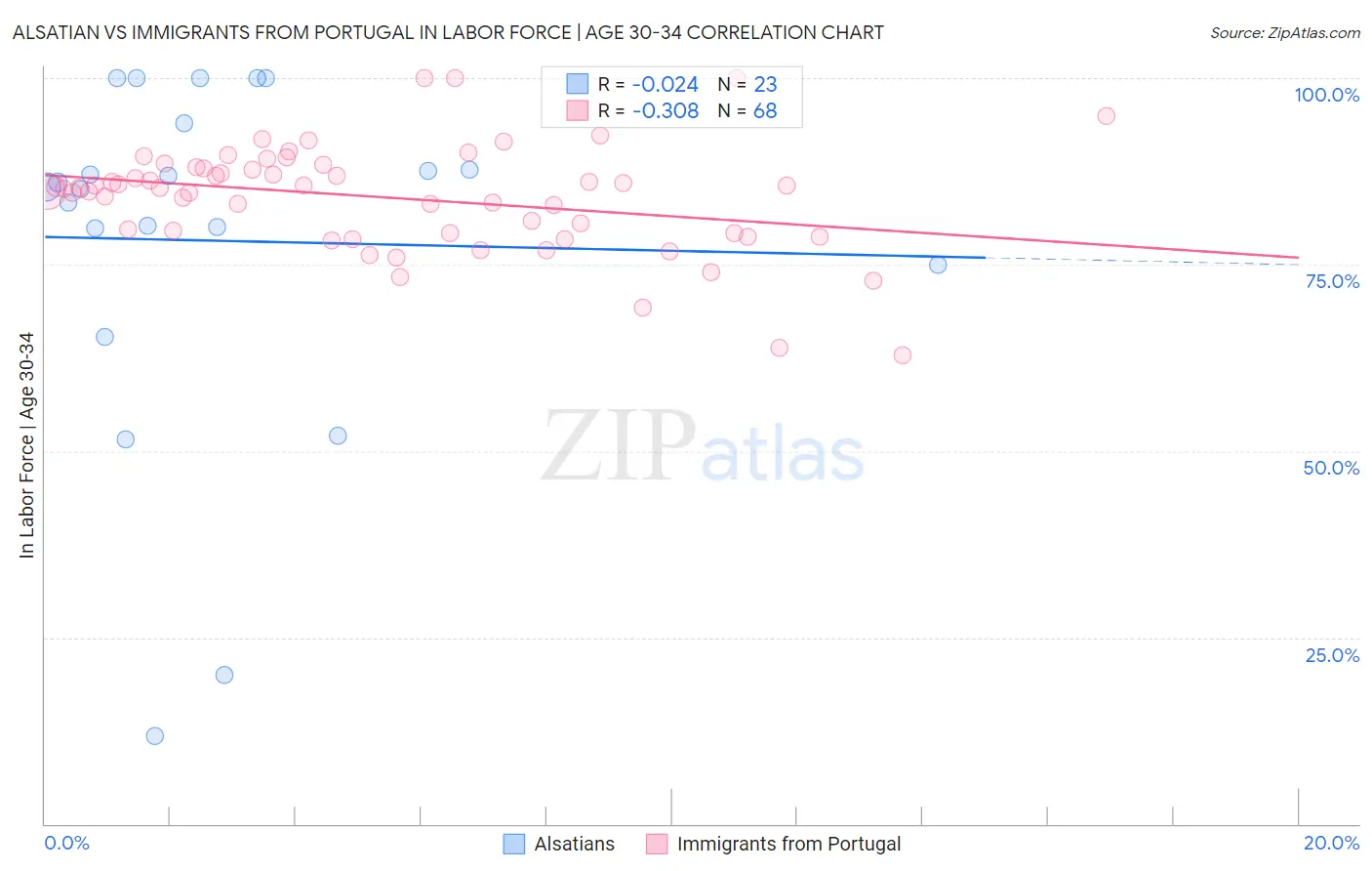 Alsatian vs Immigrants from Portugal In Labor Force | Age 30-34