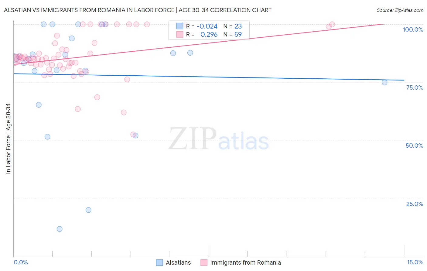 Alsatian vs Immigrants from Romania In Labor Force | Age 30-34