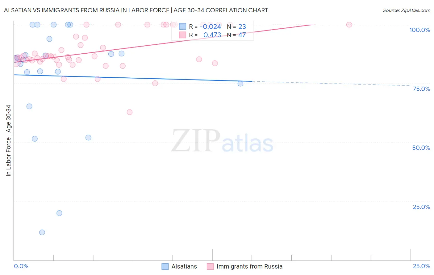 Alsatian vs Immigrants from Russia In Labor Force | Age 30-34