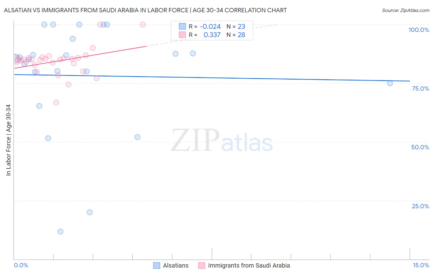 Alsatian vs Immigrants from Saudi Arabia In Labor Force | Age 30-34