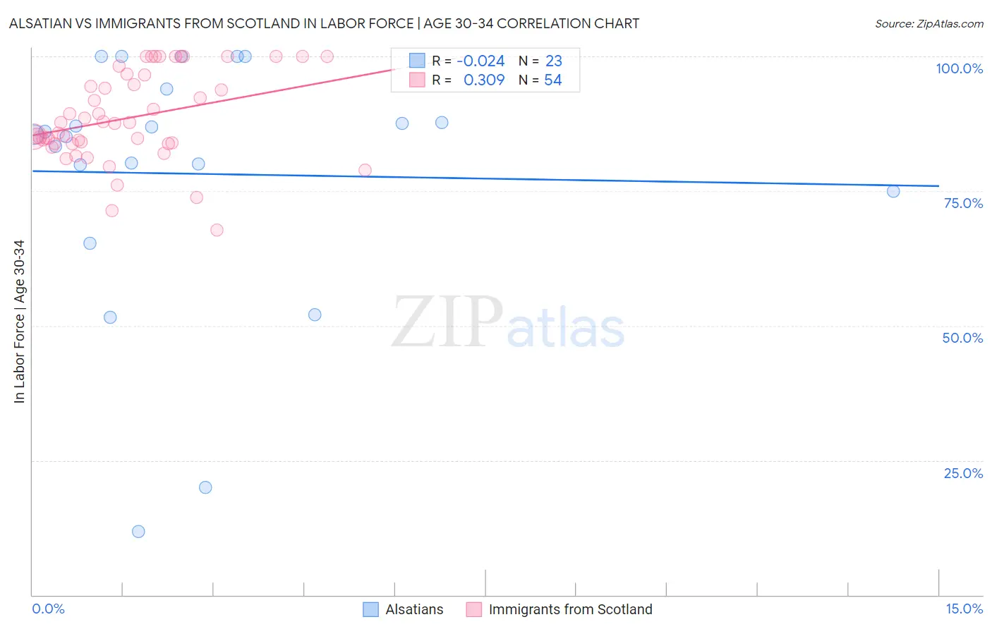 Alsatian vs Immigrants from Scotland In Labor Force | Age 30-34