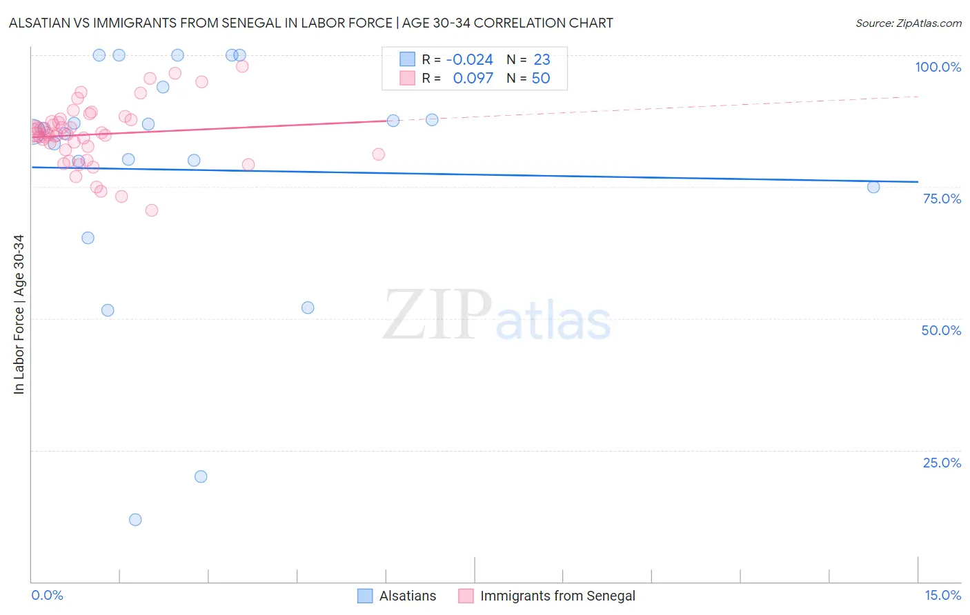 Alsatian vs Immigrants from Senegal In Labor Force | Age 30-34