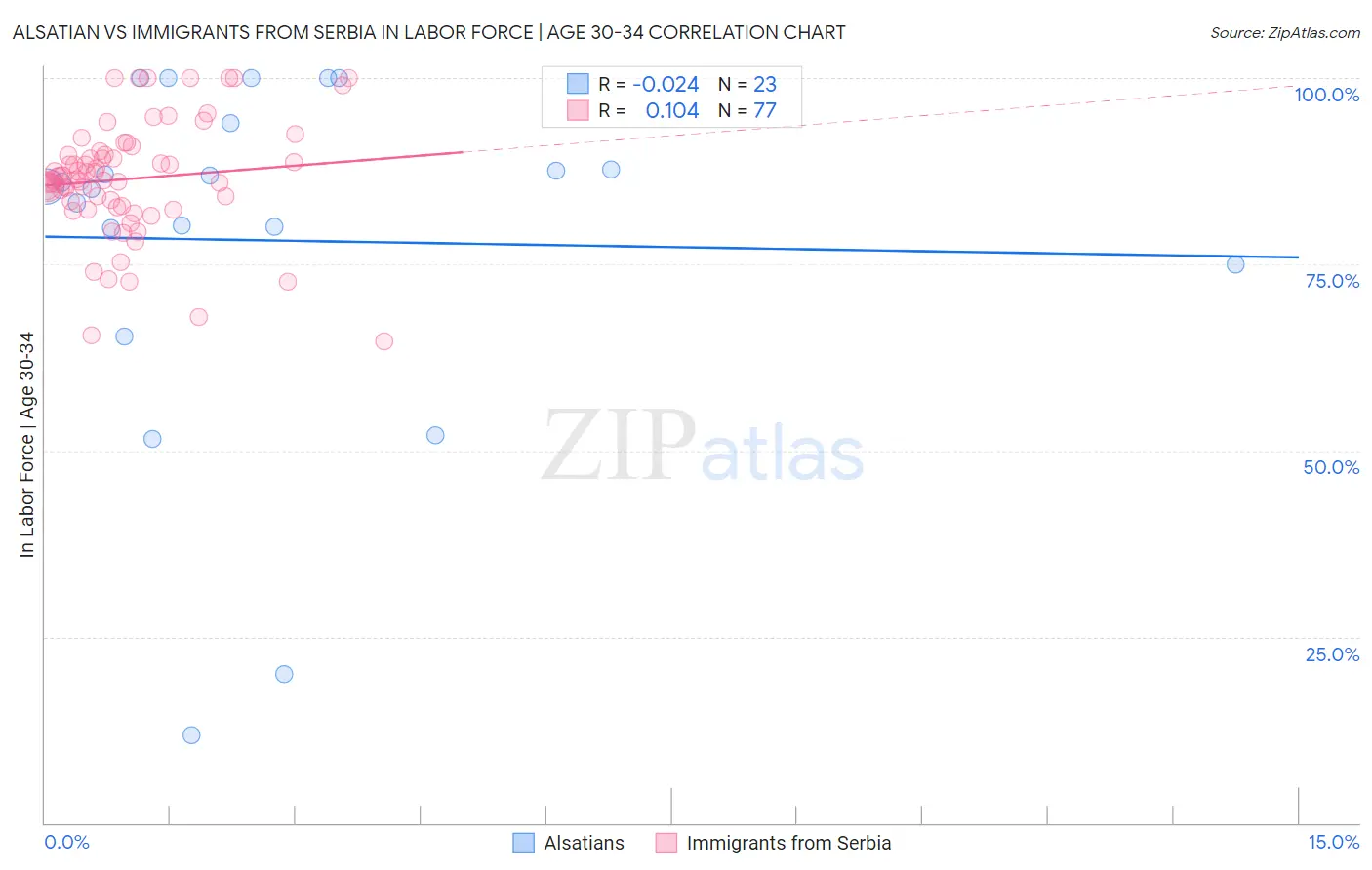 Alsatian vs Immigrants from Serbia In Labor Force | Age 30-34