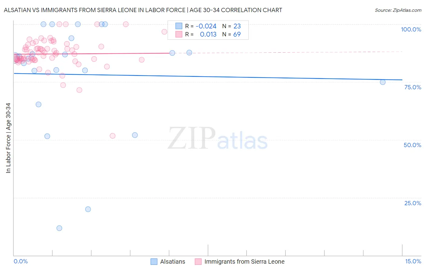 Alsatian vs Immigrants from Sierra Leone In Labor Force | Age 30-34