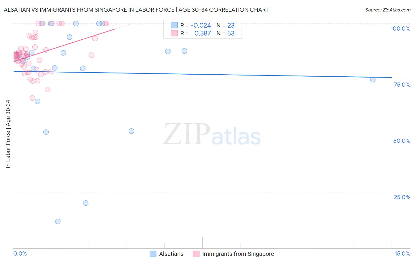 Alsatian vs Immigrants from Singapore In Labor Force | Age 30-34