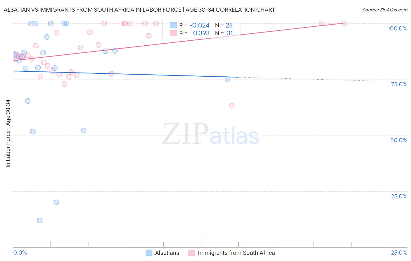 Alsatian vs Immigrants from South Africa In Labor Force | Age 30-34