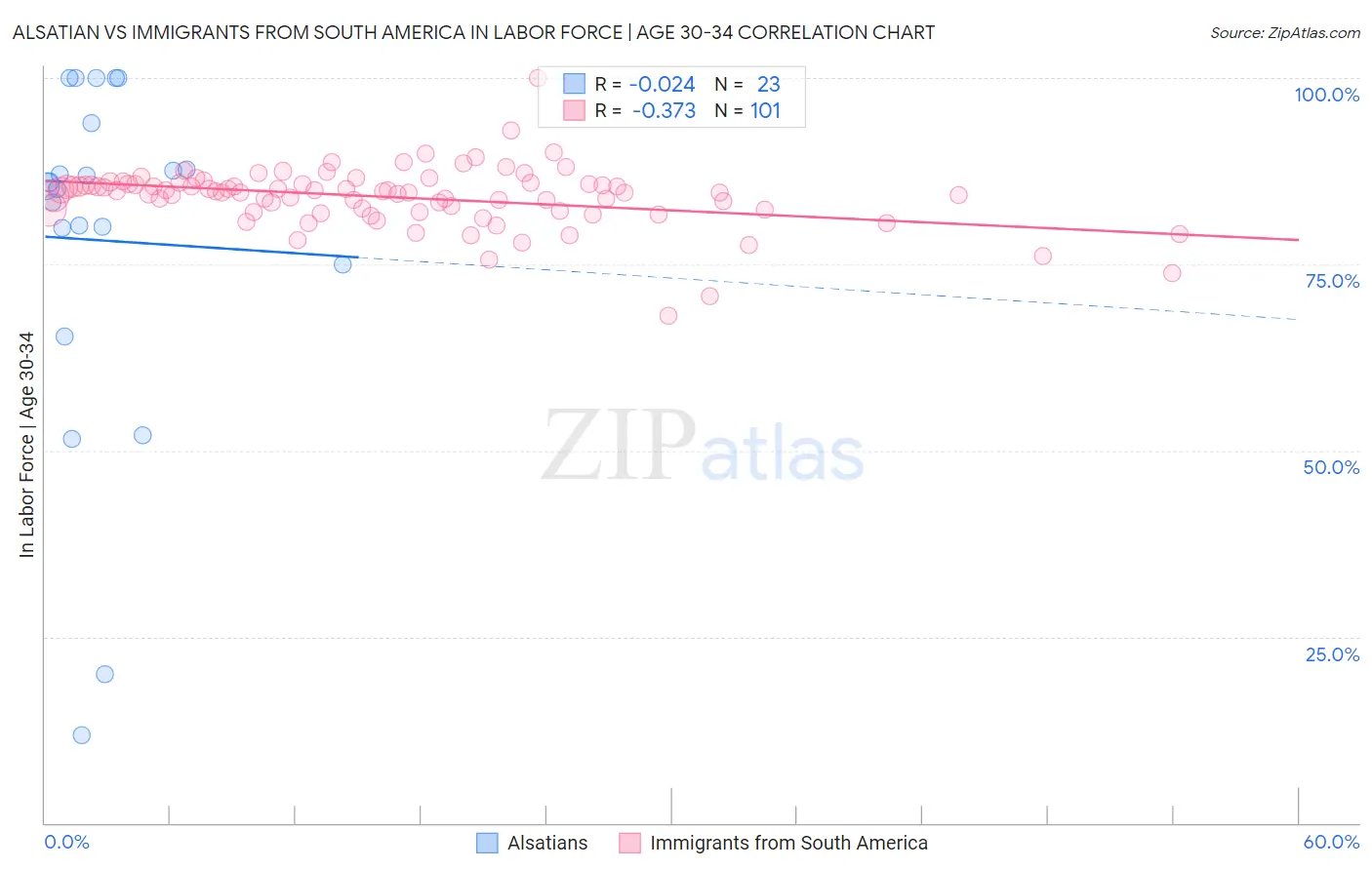 Alsatian vs Immigrants from South America In Labor Force | Age 30-34