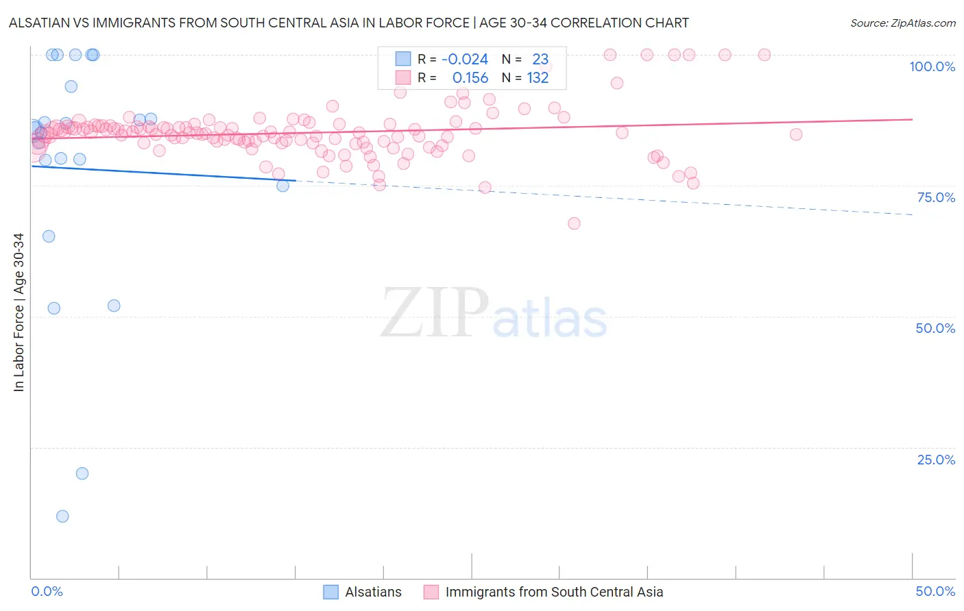 Alsatian vs Immigrants from South Central Asia In Labor Force | Age 30-34