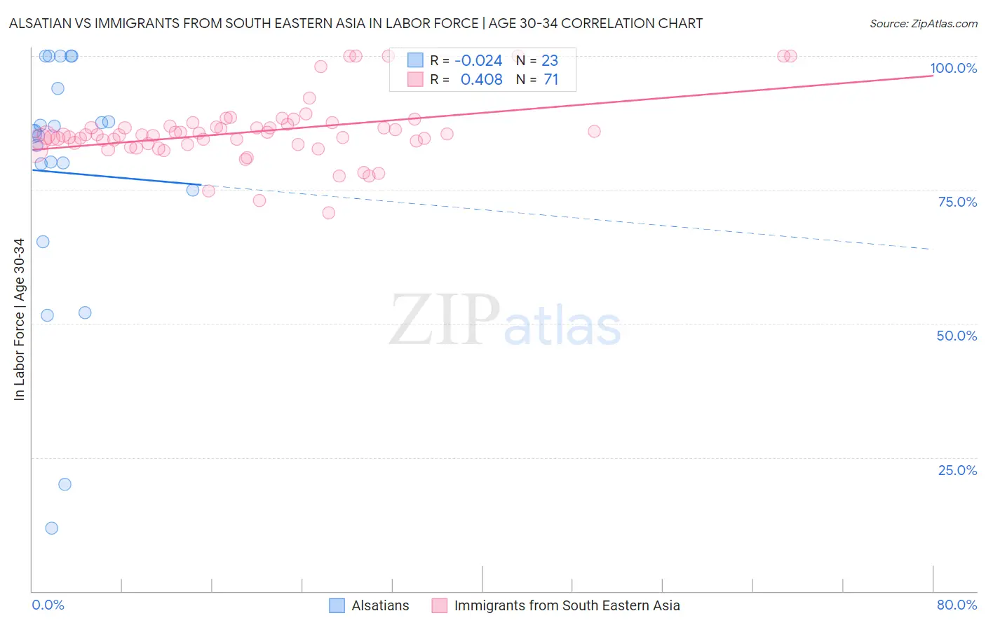 Alsatian vs Immigrants from South Eastern Asia In Labor Force | Age 30-34