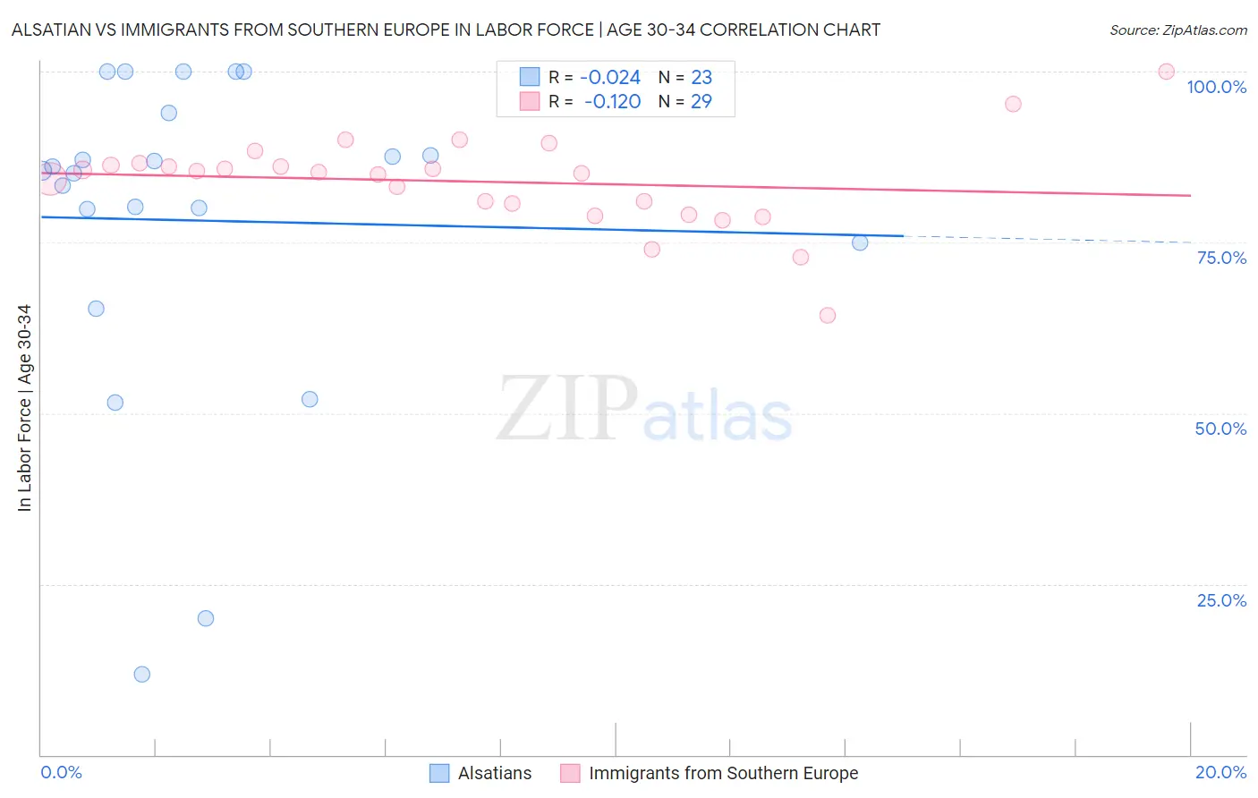 Alsatian vs Immigrants from Southern Europe In Labor Force | Age 30-34
