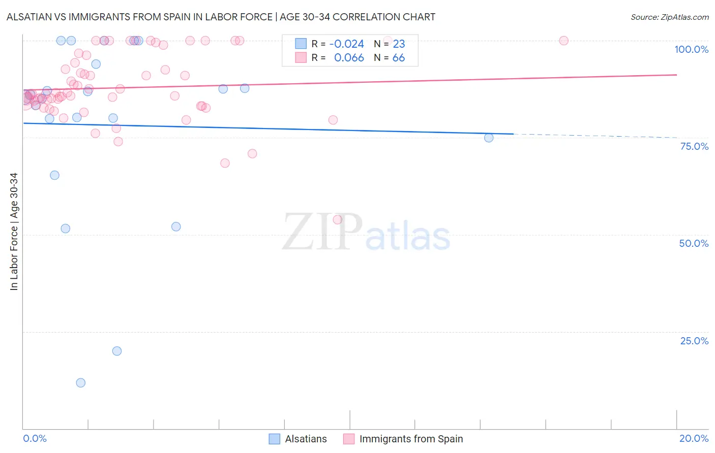 Alsatian vs Immigrants from Spain In Labor Force | Age 30-34