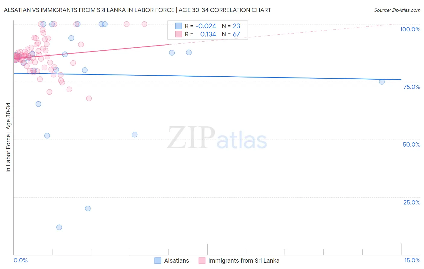 Alsatian vs Immigrants from Sri Lanka In Labor Force | Age 30-34