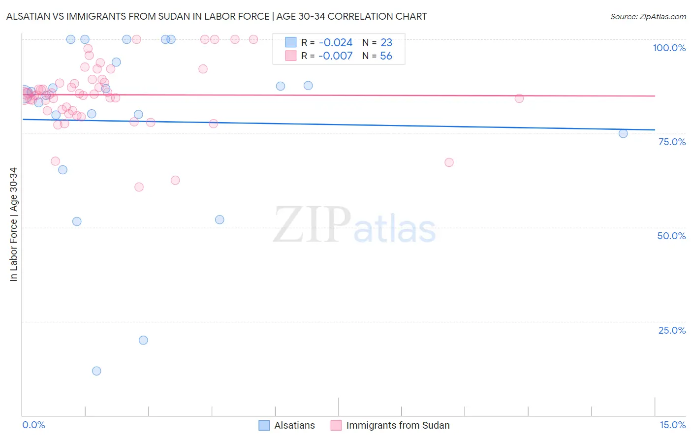 Alsatian vs Immigrants from Sudan In Labor Force | Age 30-34