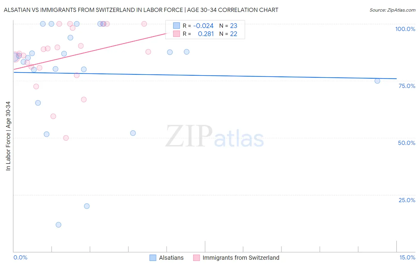 Alsatian vs Immigrants from Switzerland In Labor Force | Age 30-34