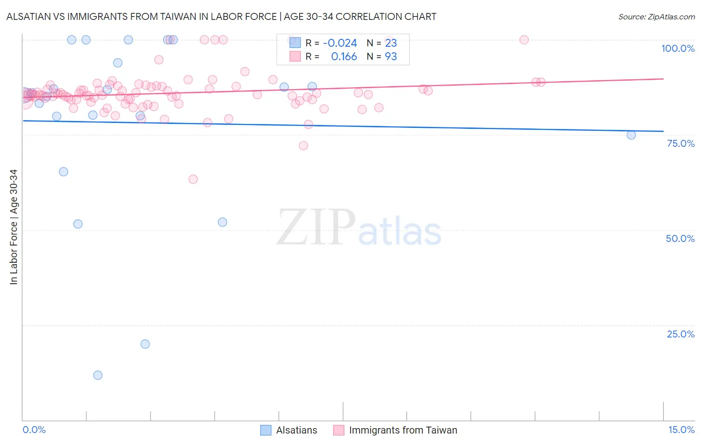 Alsatian vs Immigrants from Taiwan In Labor Force | Age 30-34