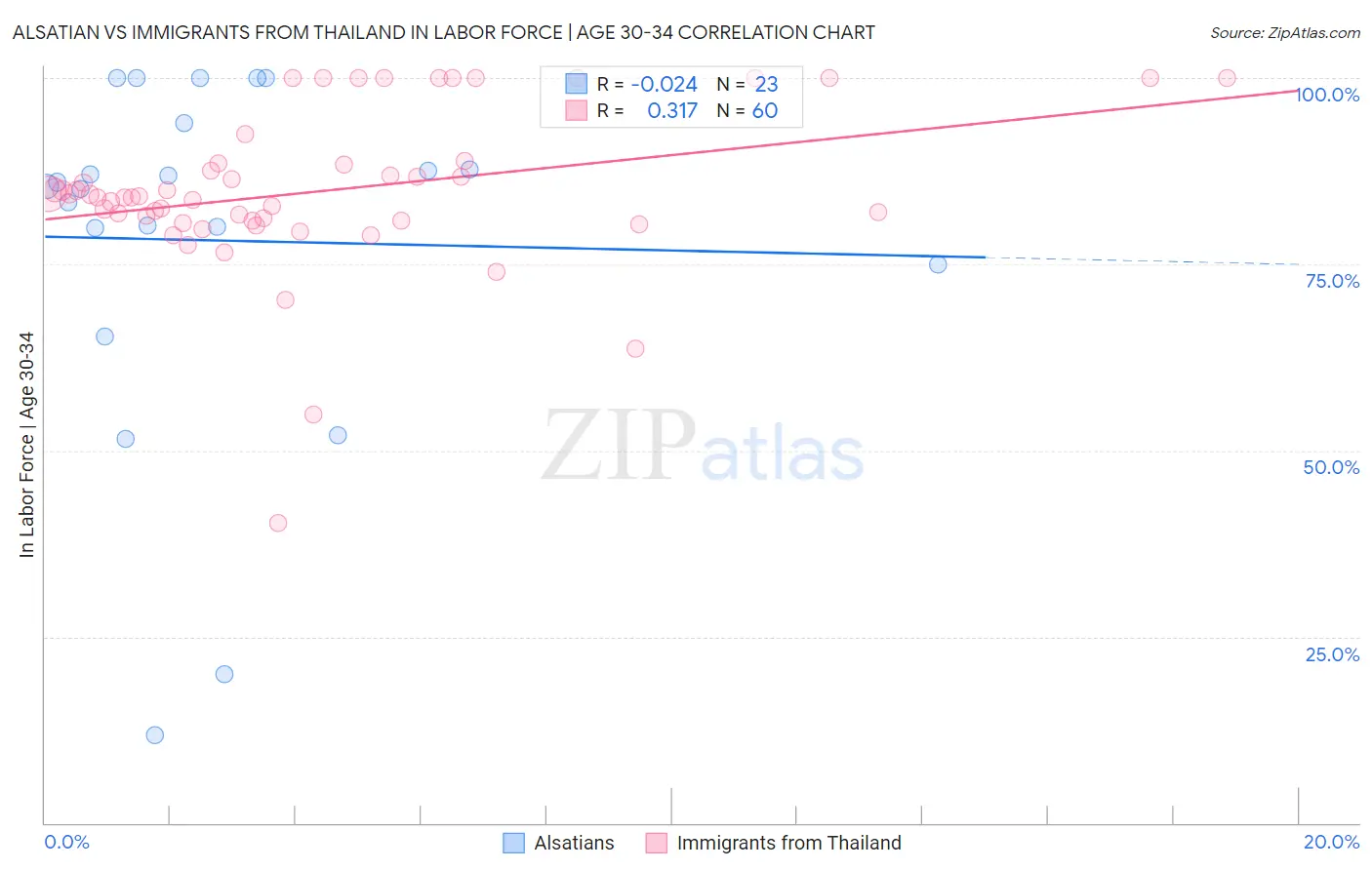 Alsatian vs Immigrants from Thailand In Labor Force | Age 30-34