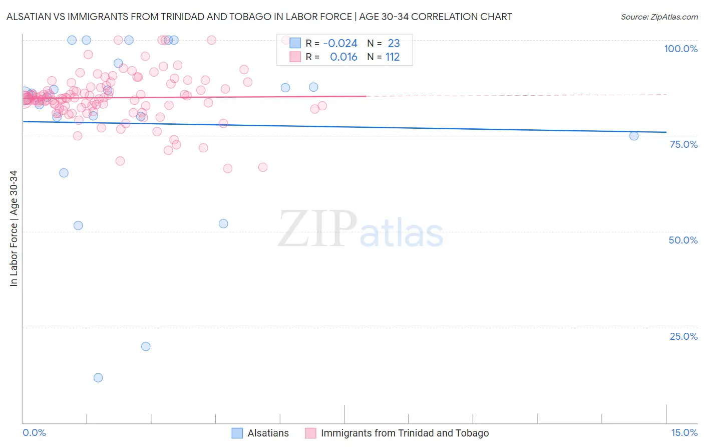 Alsatian vs Immigrants from Trinidad and Tobago In Labor Force | Age 30-34