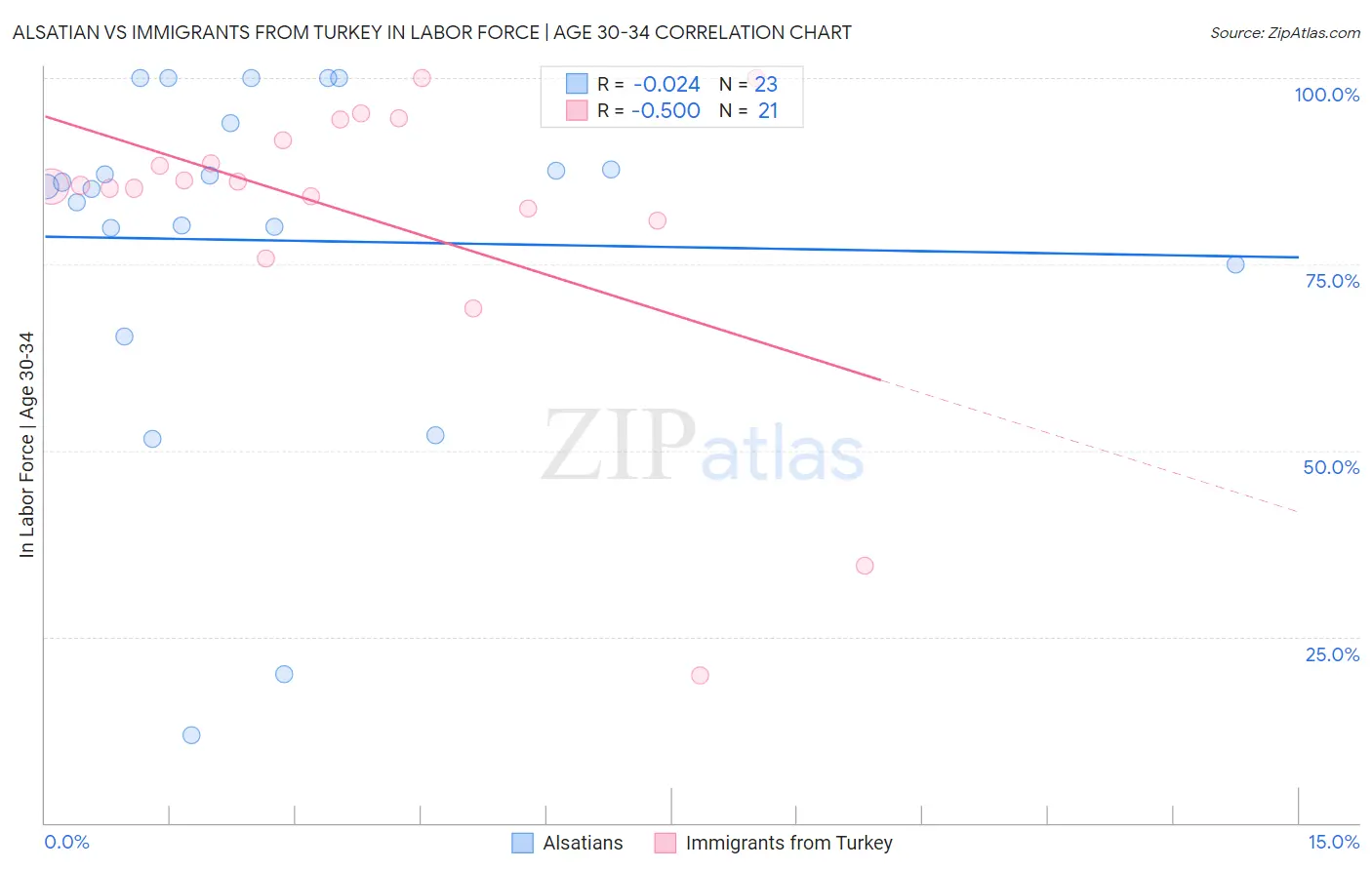 Alsatian vs Immigrants from Turkey In Labor Force | Age 30-34