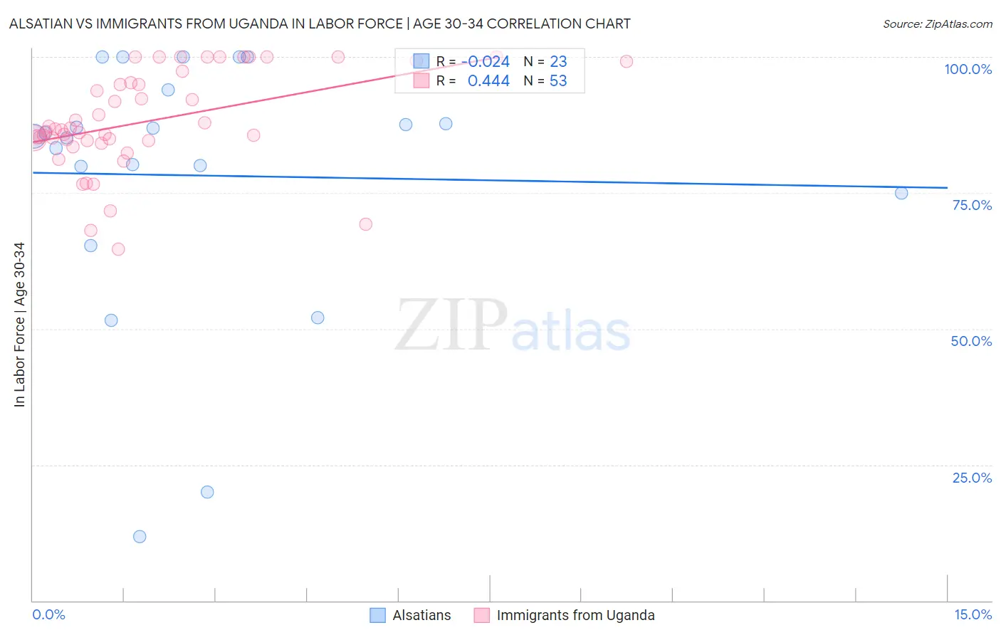 Alsatian vs Immigrants from Uganda In Labor Force | Age 30-34
