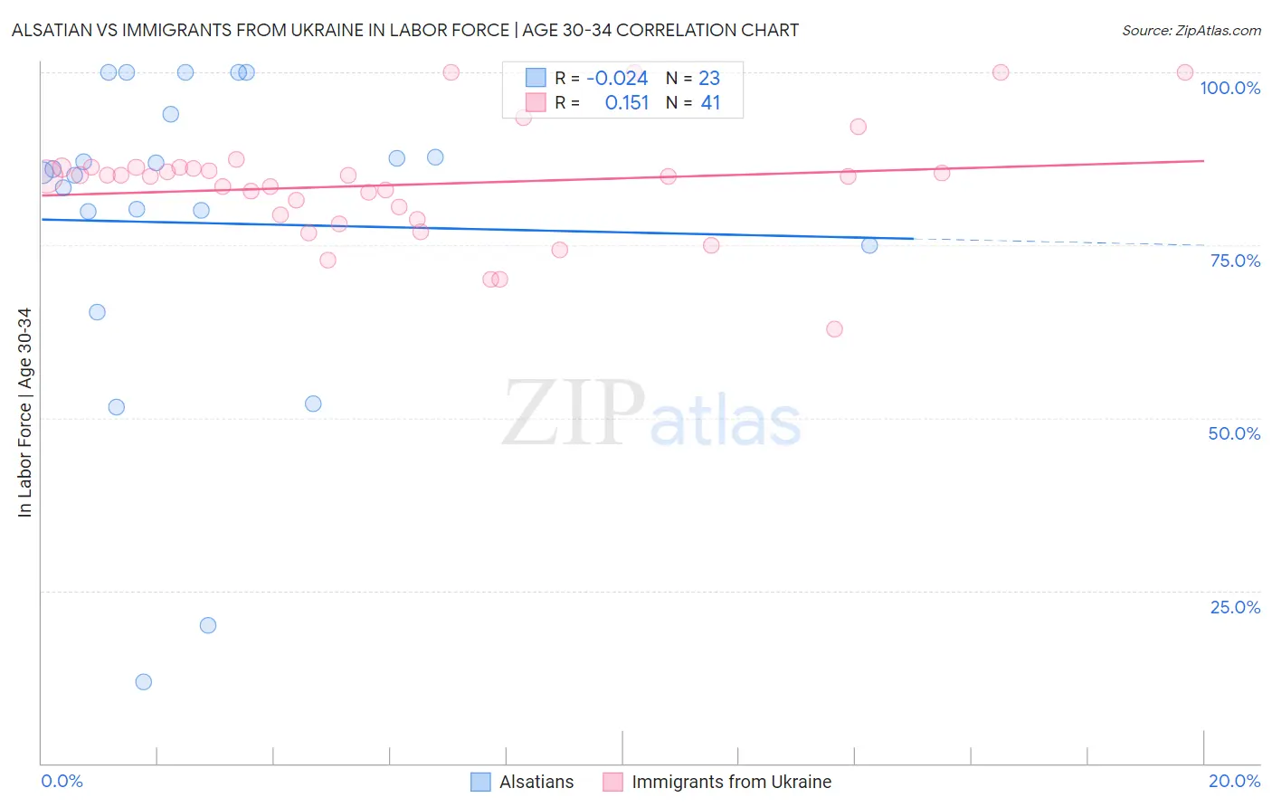 Alsatian vs Immigrants from Ukraine In Labor Force | Age 30-34