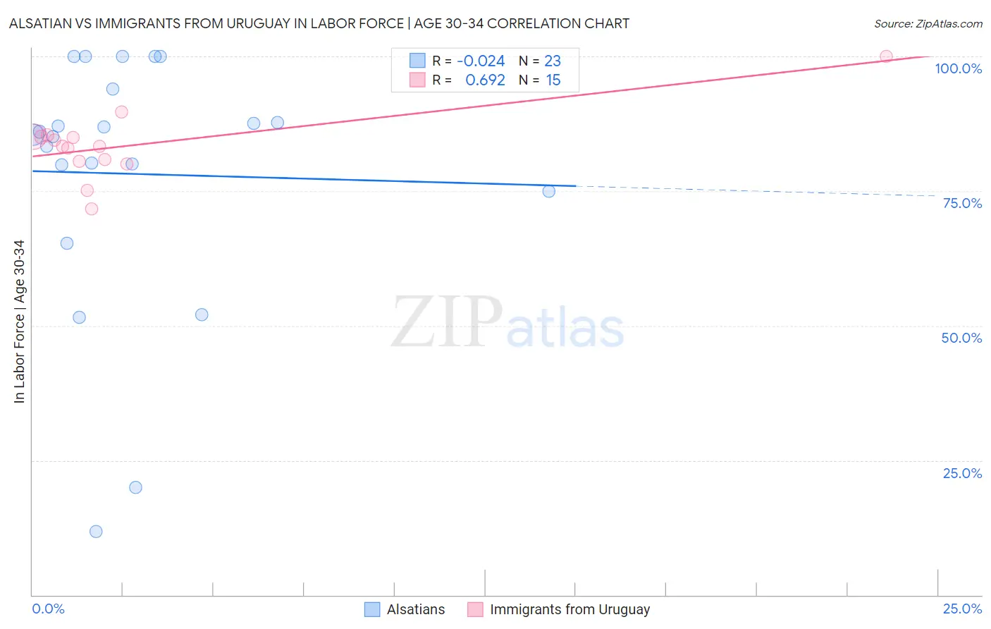 Alsatian vs Immigrants from Uruguay In Labor Force | Age 30-34