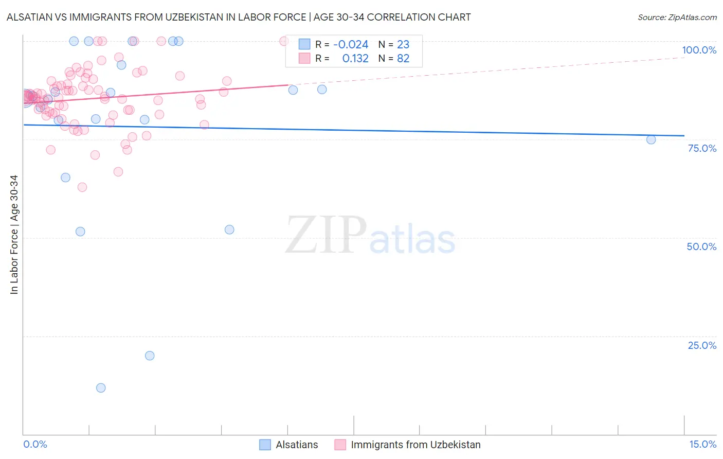 Alsatian vs Immigrants from Uzbekistan In Labor Force | Age 30-34