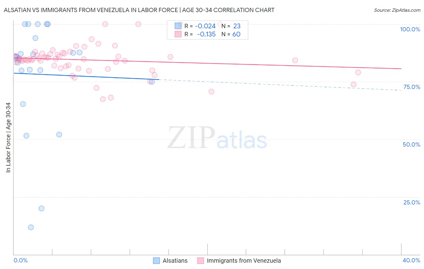 Alsatian vs Immigrants from Venezuela In Labor Force | Age 30-34