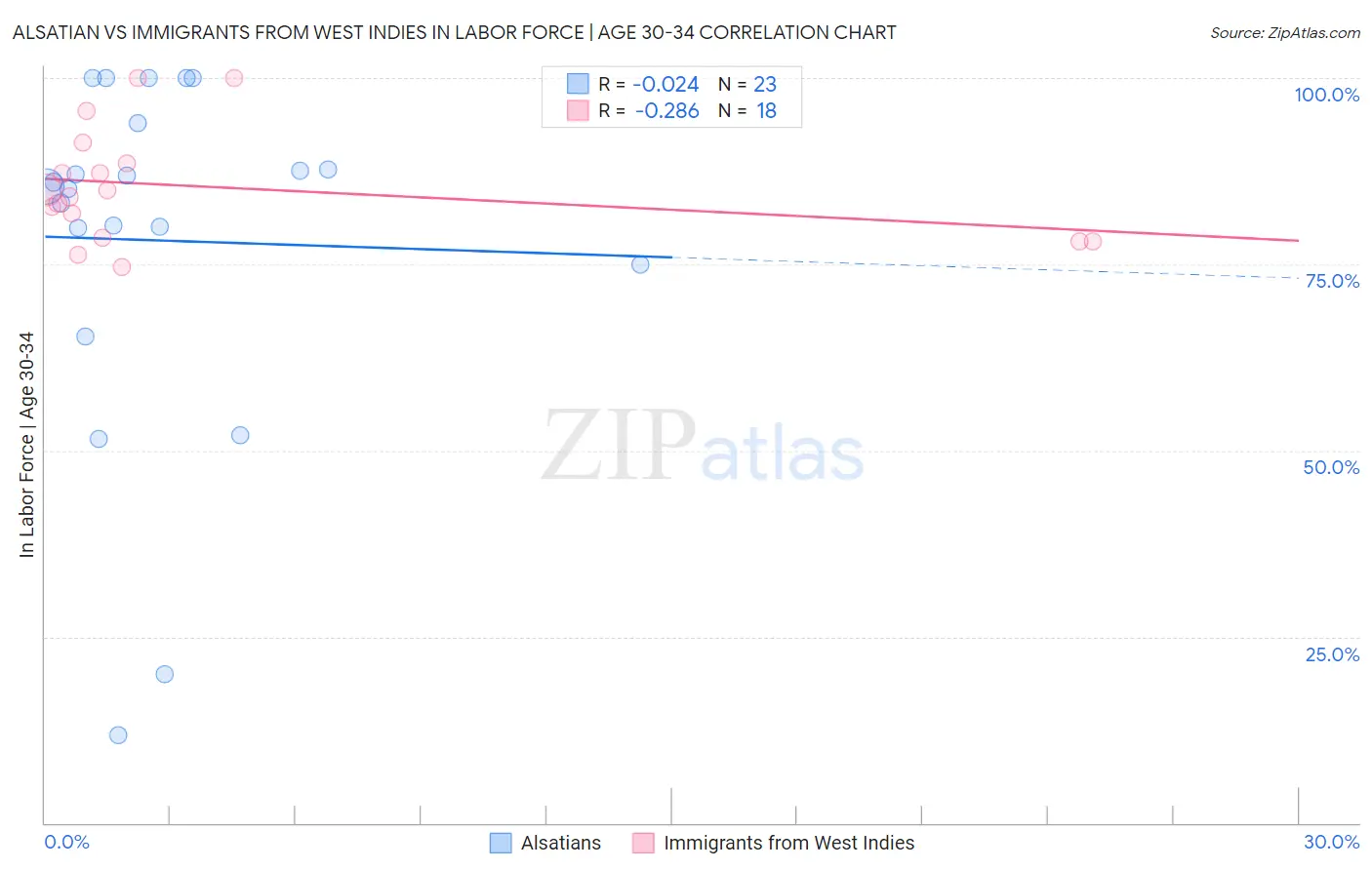 Alsatian vs Immigrants from West Indies In Labor Force | Age 30-34