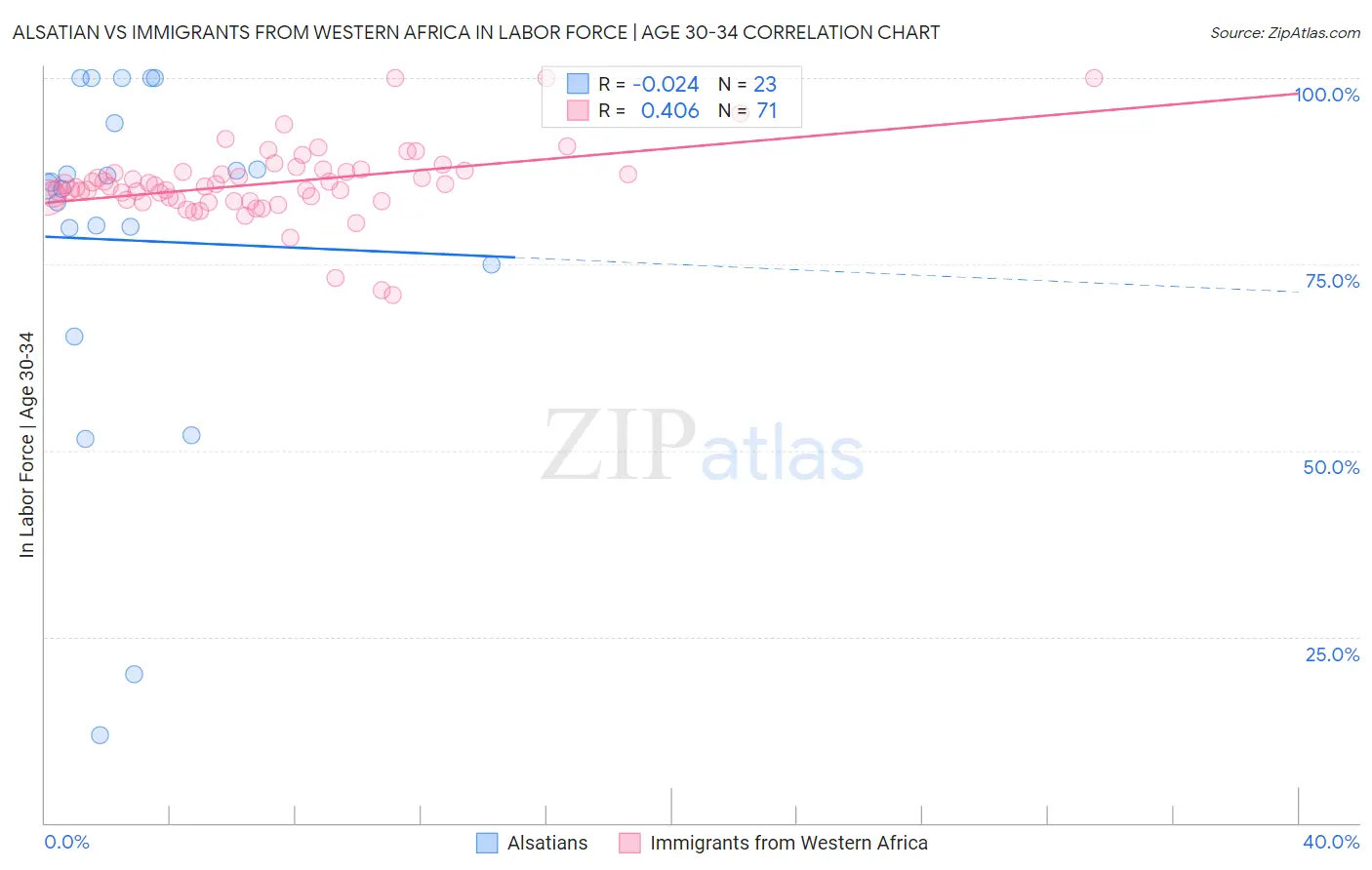 Alsatian vs Immigrants from Western Africa In Labor Force | Age 30-34