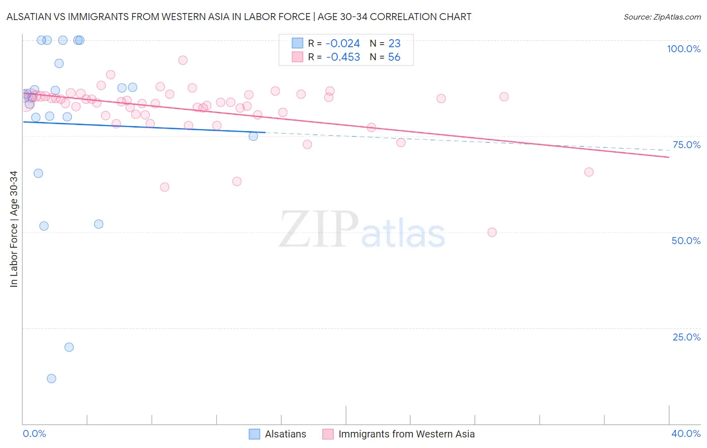 Alsatian vs Immigrants from Western Asia In Labor Force | Age 30-34