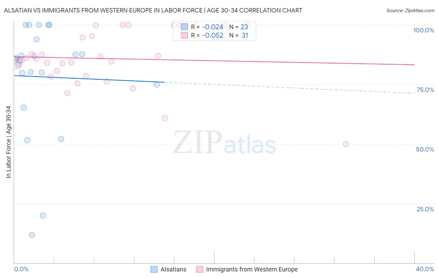 Alsatian vs Immigrants from Western Europe In Labor Force | Age 30-34