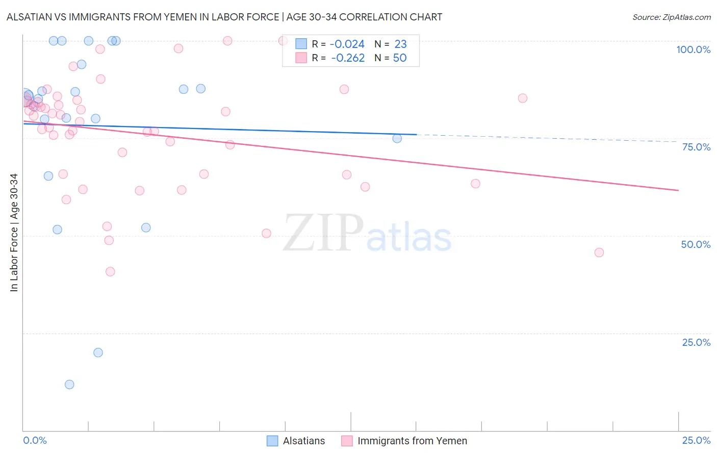 Alsatian vs Immigrants from Yemen In Labor Force | Age 30-34