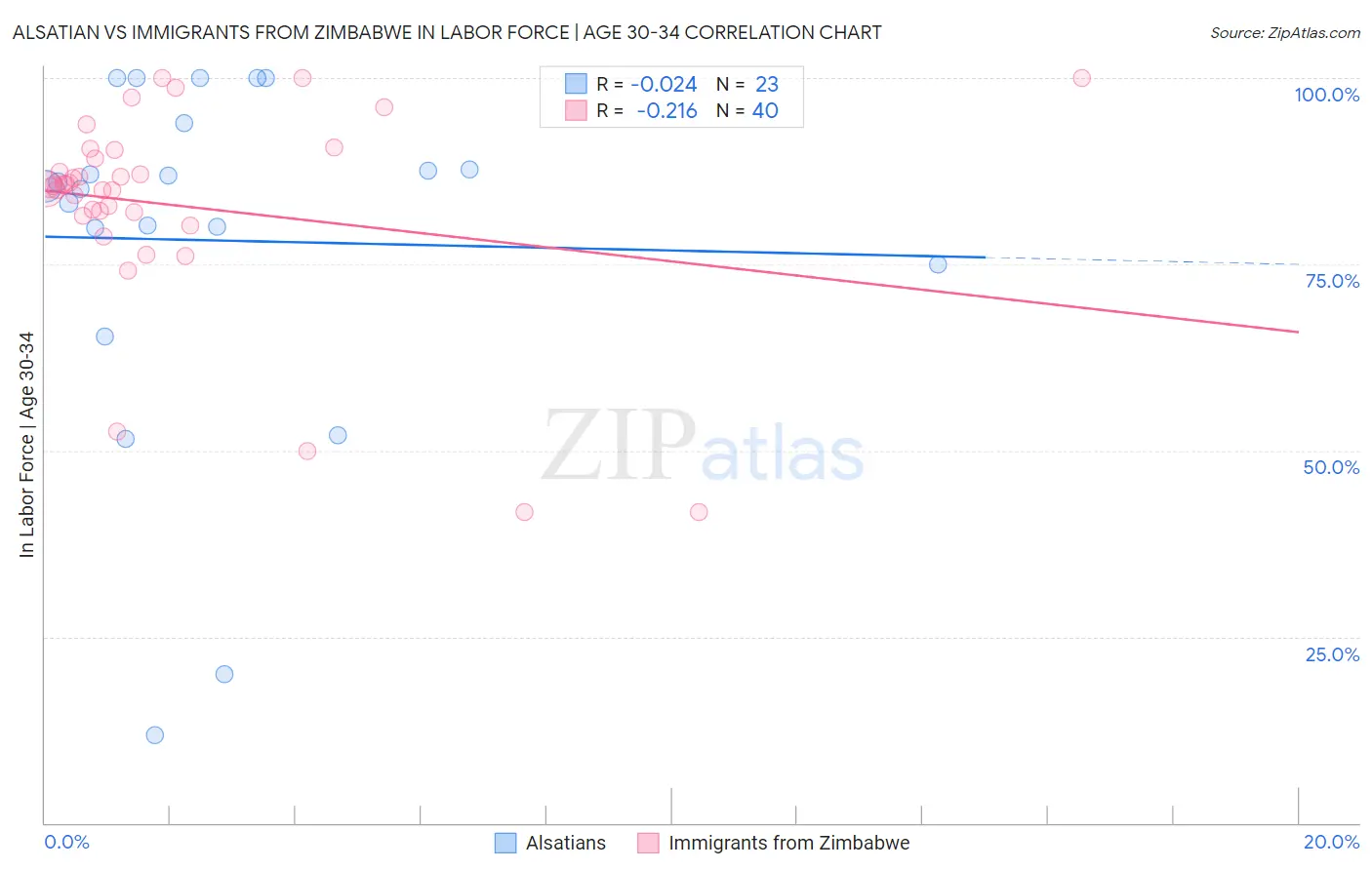 Alsatian vs Immigrants from Zimbabwe In Labor Force | Age 30-34