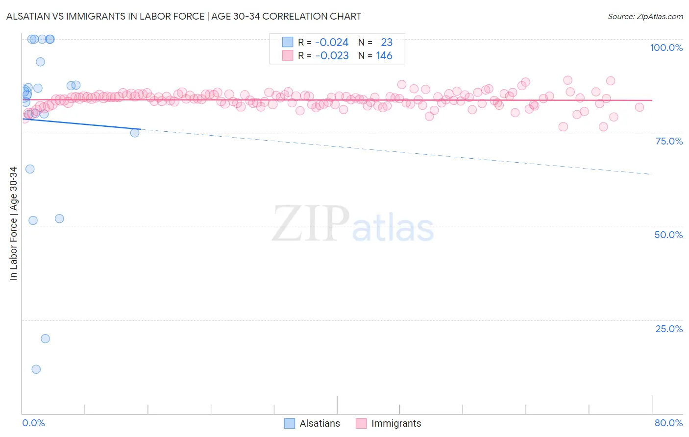 Alsatian vs Immigrants In Labor Force | Age 30-34