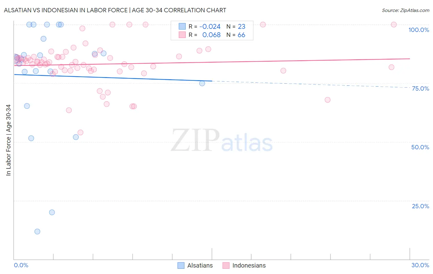 Alsatian vs Indonesian In Labor Force | Age 30-34