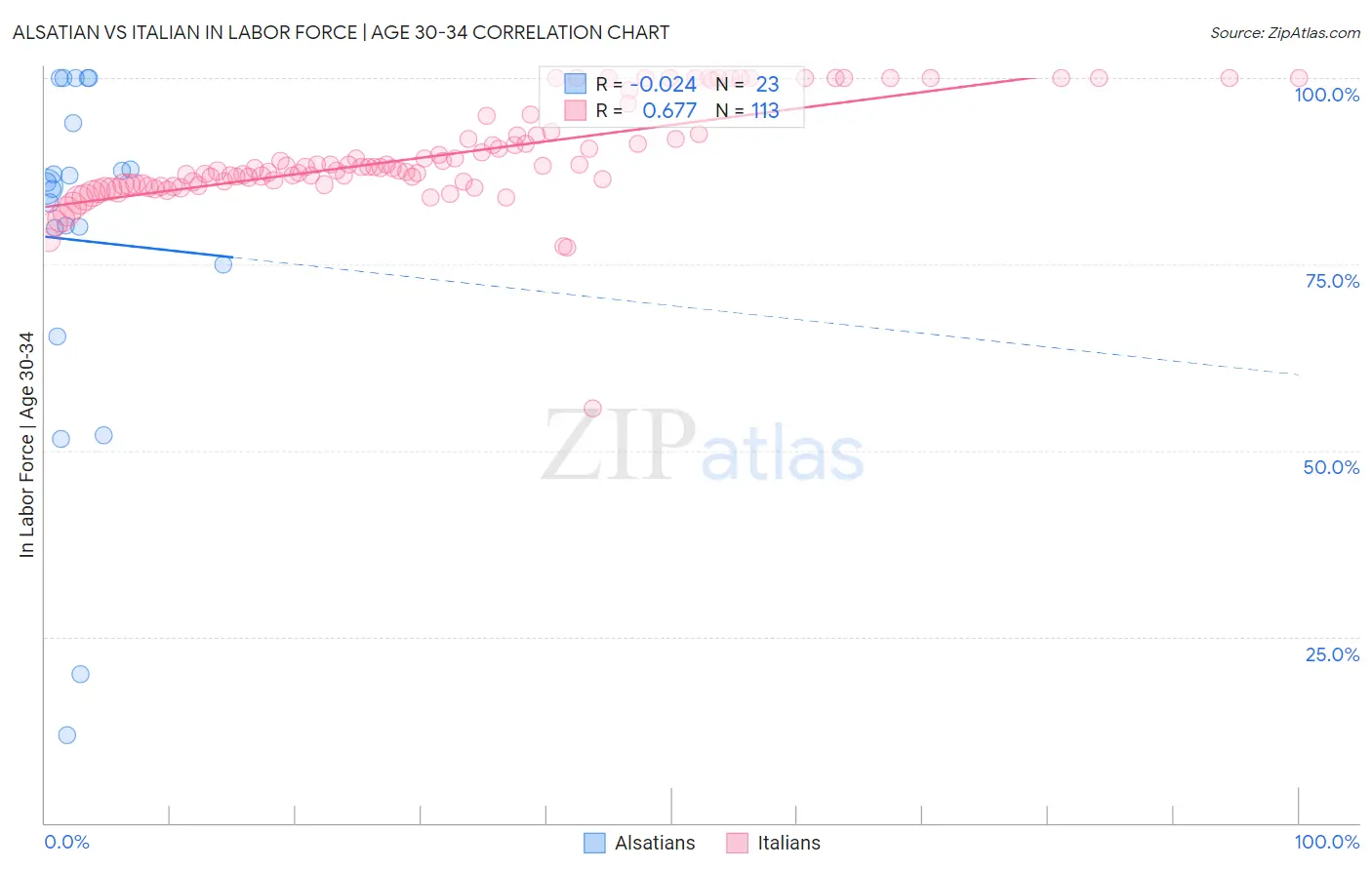 Alsatian vs Italian In Labor Force | Age 30-34