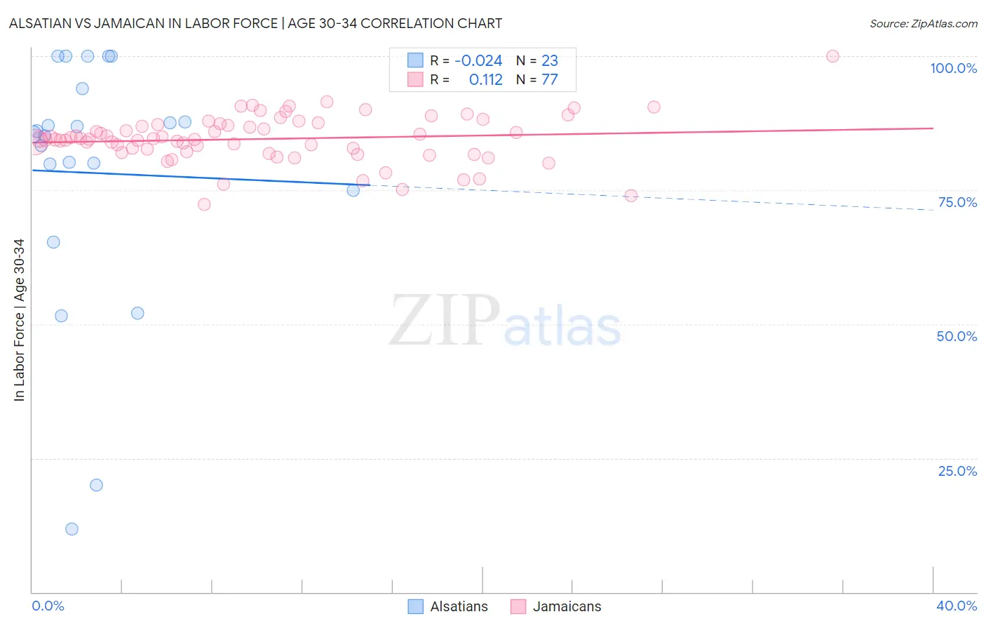 Alsatian vs Jamaican In Labor Force | Age 30-34