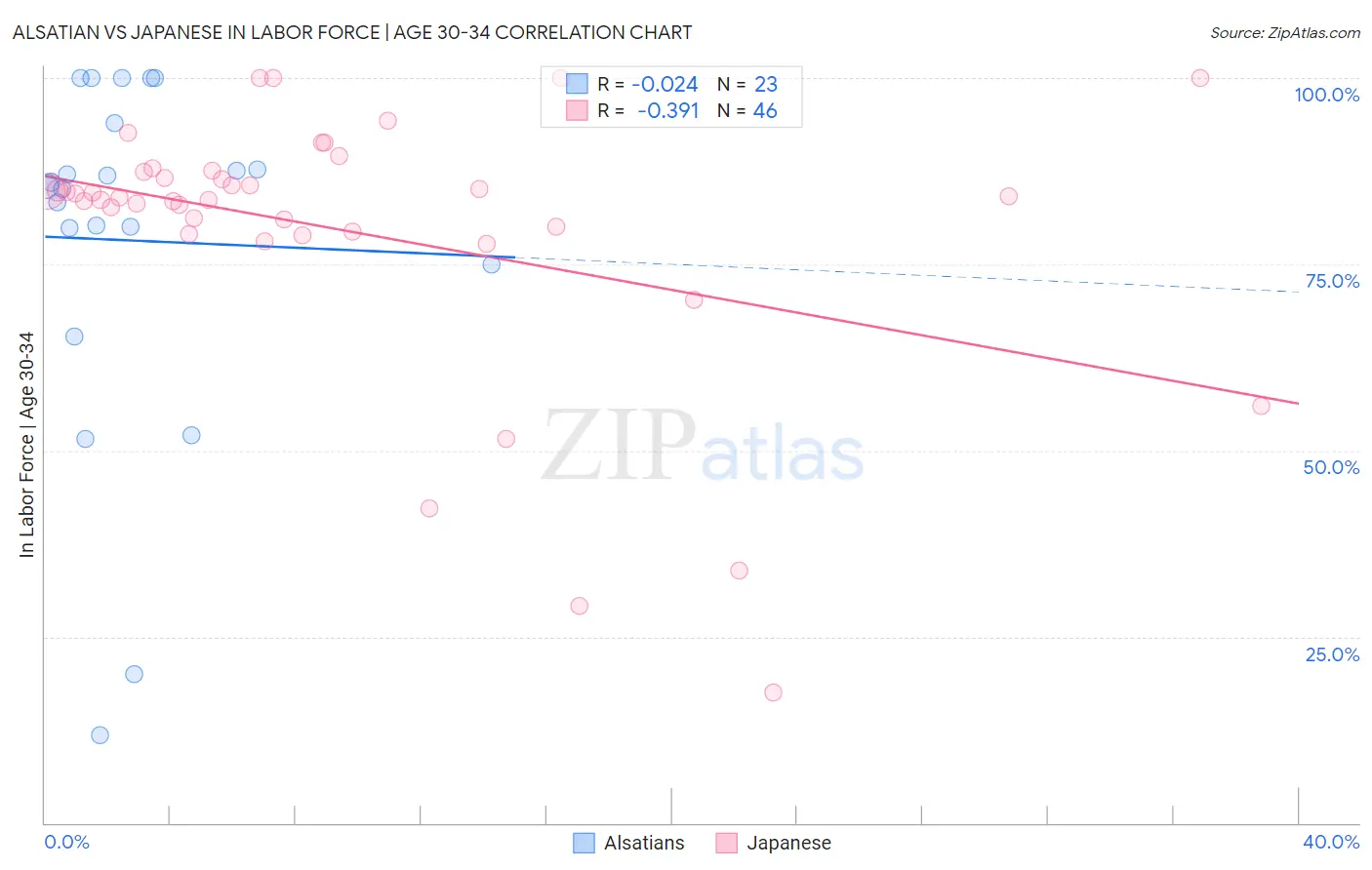 Alsatian vs Japanese In Labor Force | Age 30-34
