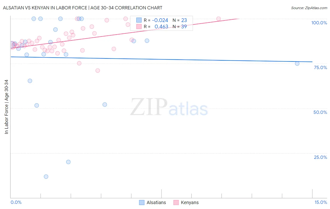 Alsatian vs Kenyan In Labor Force | Age 30-34