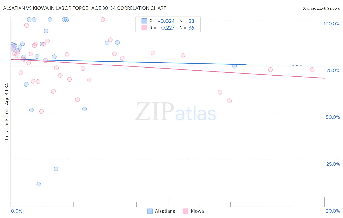 Alsatian vs Kiowa In Labor Force | Age 30-34