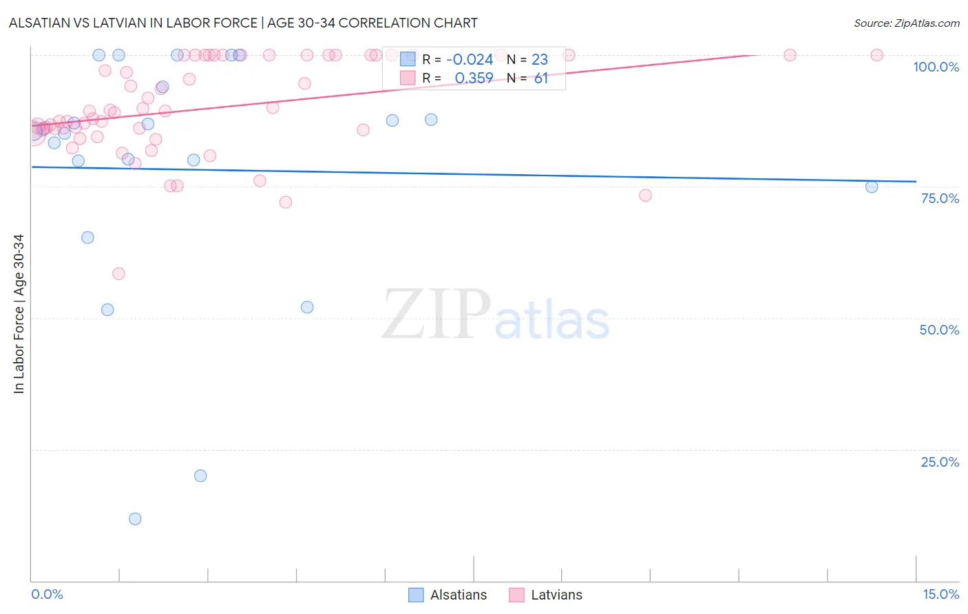 Alsatian vs Latvian In Labor Force | Age 30-34
