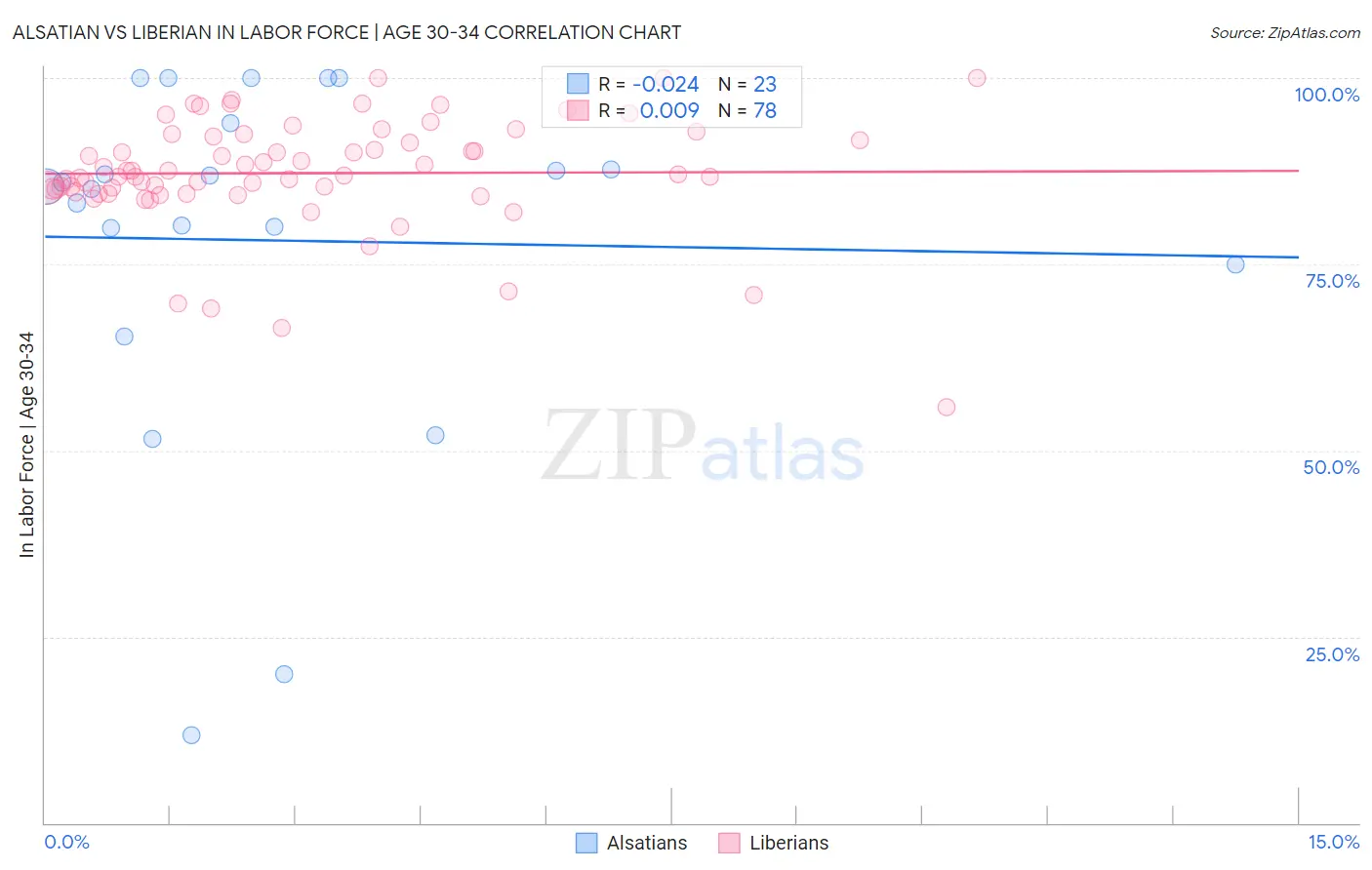 Alsatian vs Liberian In Labor Force | Age 30-34