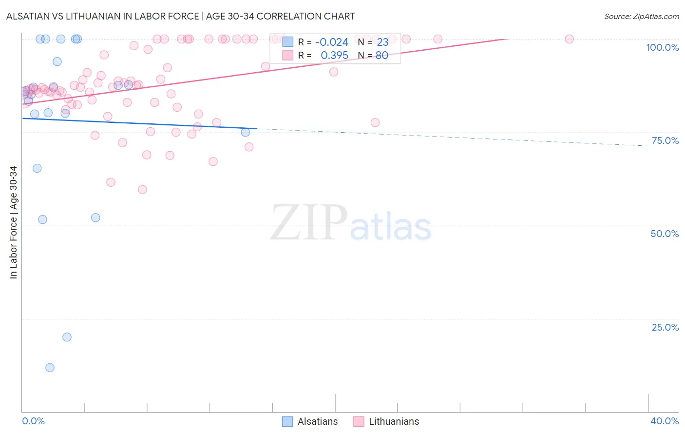 Alsatian vs Lithuanian In Labor Force | Age 30-34