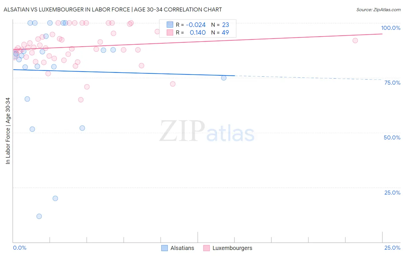 Alsatian vs Luxembourger In Labor Force | Age 30-34
