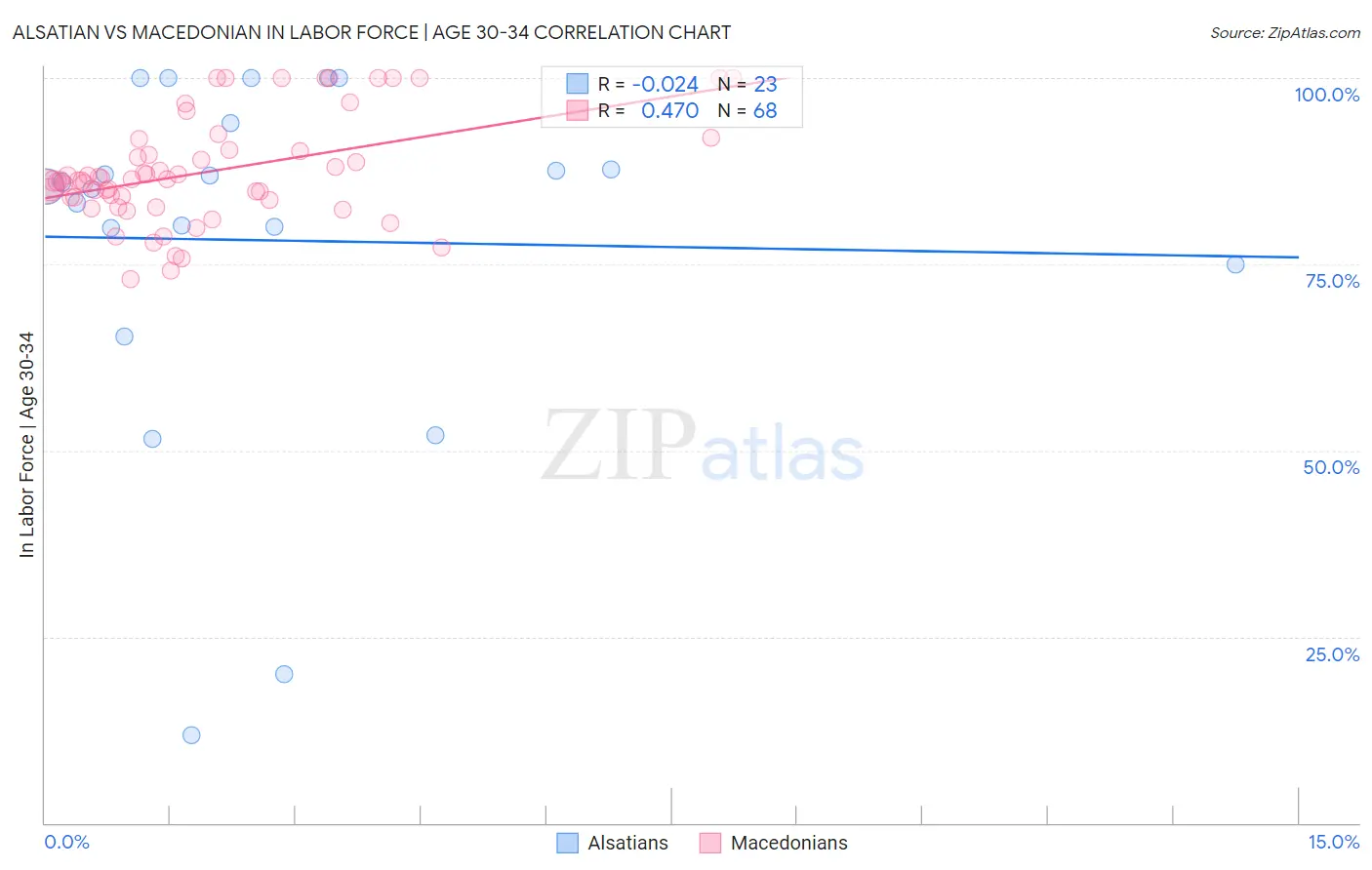 Alsatian vs Macedonian In Labor Force | Age 30-34